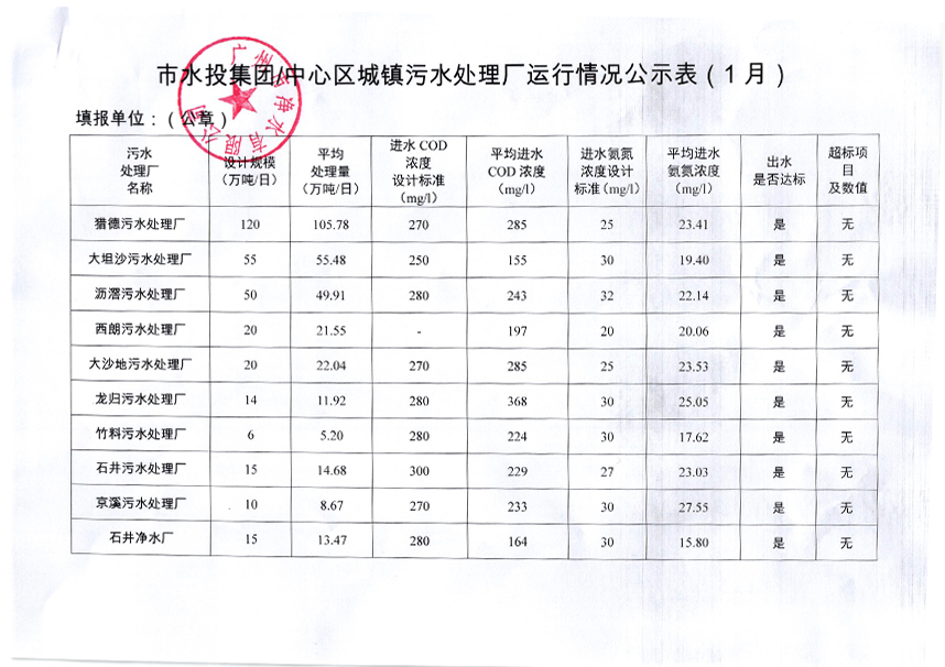 中心城区城镇污水处理厂运行情况公示表（2019年1月）.jpg